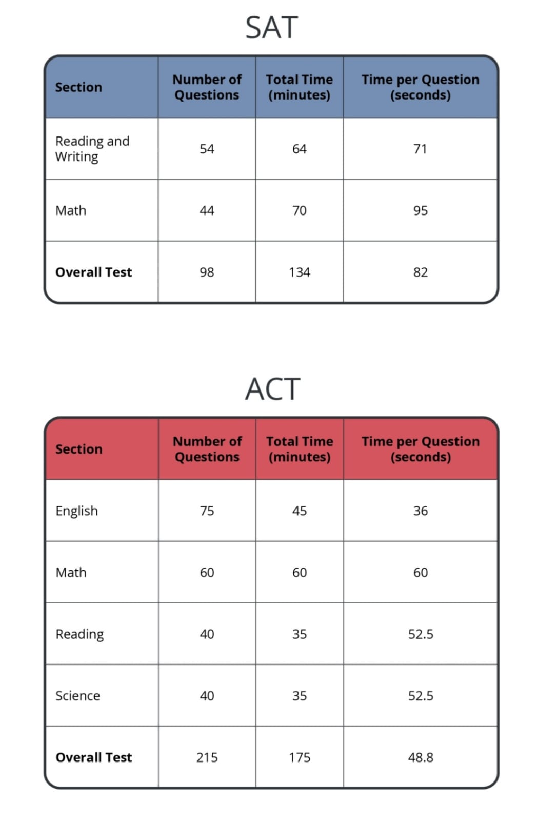 SAT vs ACT